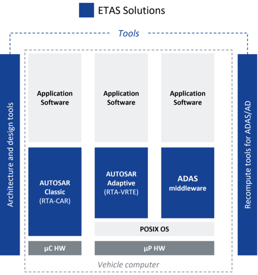 ETAS Middleware Solutions Overview